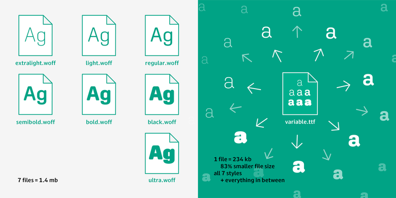 Left side: a grid of seven file icons with the caption "7 files = 1.4 mb". Right side: a single file icon with arrows projecting out from it in a field of the letter "a" repeated in different levels of boldness, with the caption "1 file = 234 kb, 83% smaller file size; all styles + everything in between".